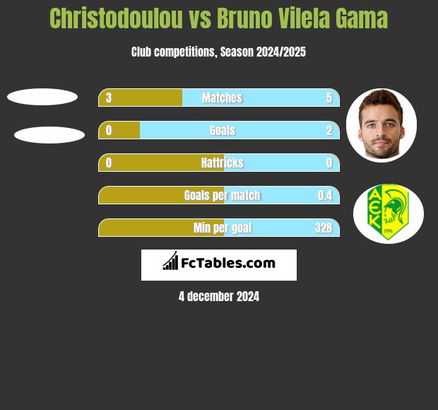 Christodoulou vs Bruno Vilela Gama h2h player stats