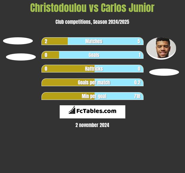 Christodoulou vs Carlos Junior h2h player stats