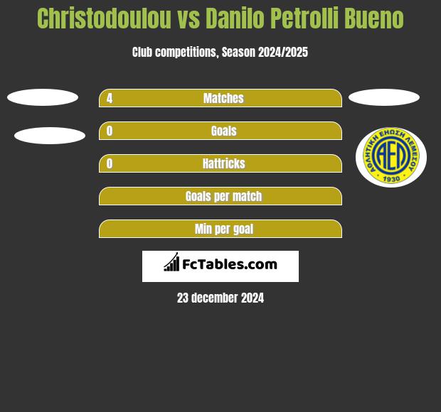 Christodoulou vs Danilo Petrolli Bueno h2h player stats