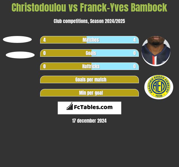 Christodoulou vs Franck-Yves Bambock h2h player stats