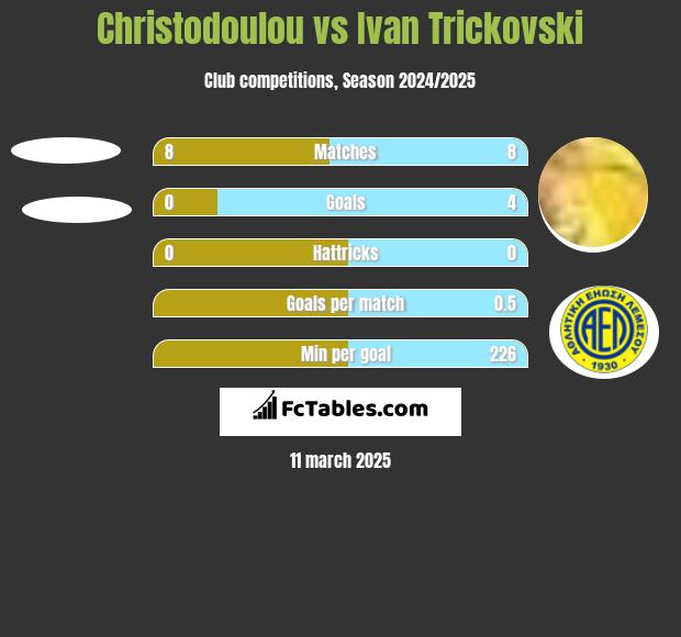 Christodoulou vs Ivan Trickovski h2h player stats