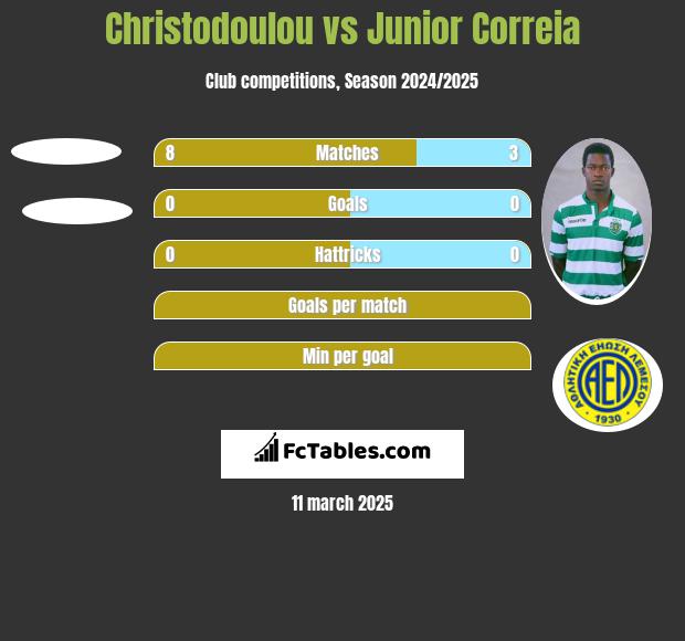 Christodoulou vs Junior Correia h2h player stats