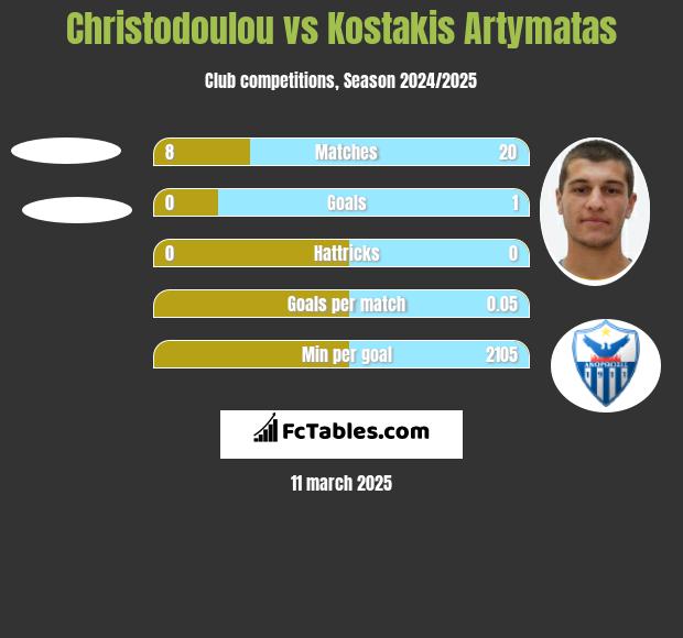 Christodoulou vs Kostakis Artymatas h2h player stats