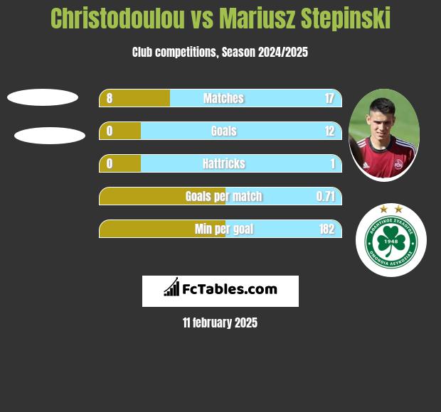 Christodoulou vs Mariusz Stępiński h2h player stats