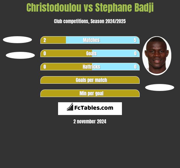 Christodoulou vs Stephane Badji h2h player stats