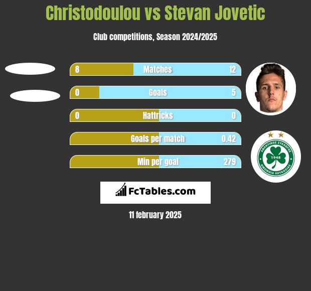 Christodoulou vs Stevan Jovetić h2h player stats