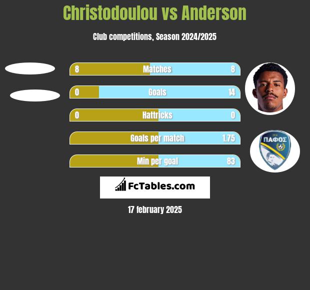 Christodoulou vs Anderson h2h player stats