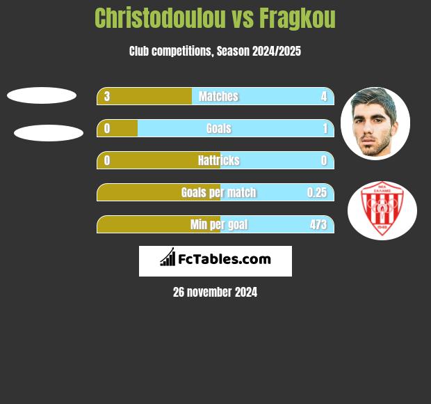 Christodoulou vs Fragkou h2h player stats