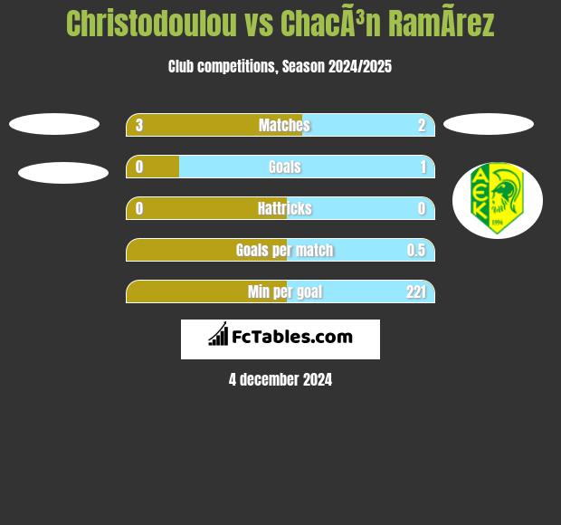 Christodoulou vs ChacÃ³n RamÃ­rez h2h player stats