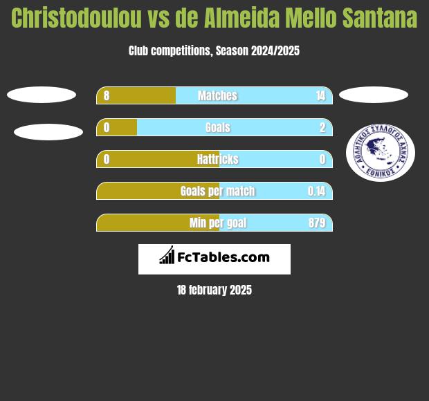 Christodoulou vs de Almeida Mello Santana h2h player stats