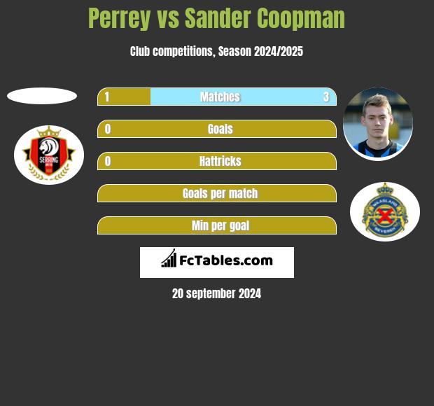 Perrey vs Sander Coopman h2h player stats