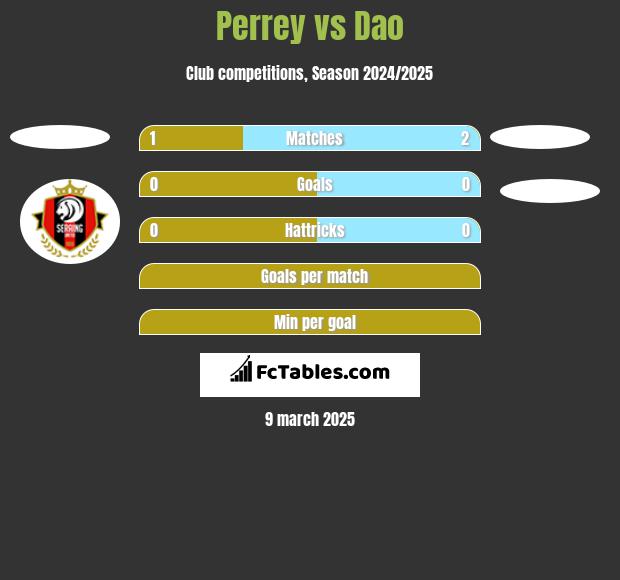 Perrey vs Dao h2h player stats