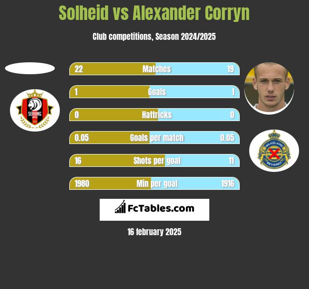 Solheid vs Alexander Corryn h2h player stats