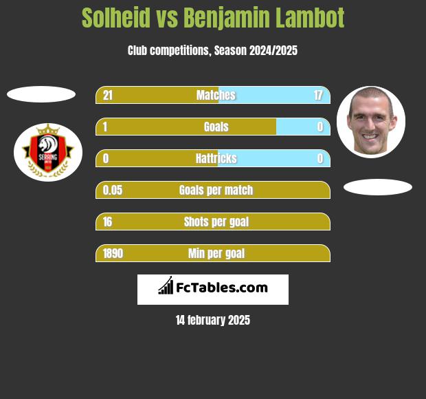 Solheid vs Benjamin Lambot h2h player stats