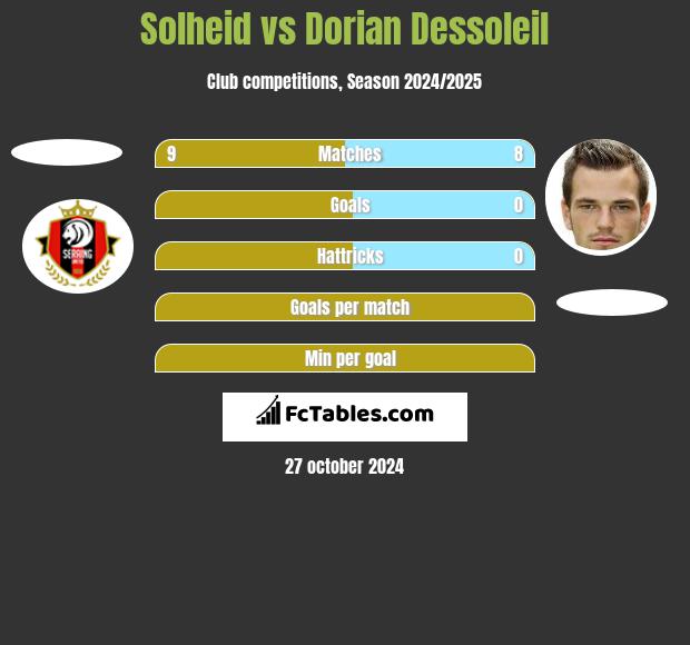 Solheid vs Dorian Dessoleil h2h player stats