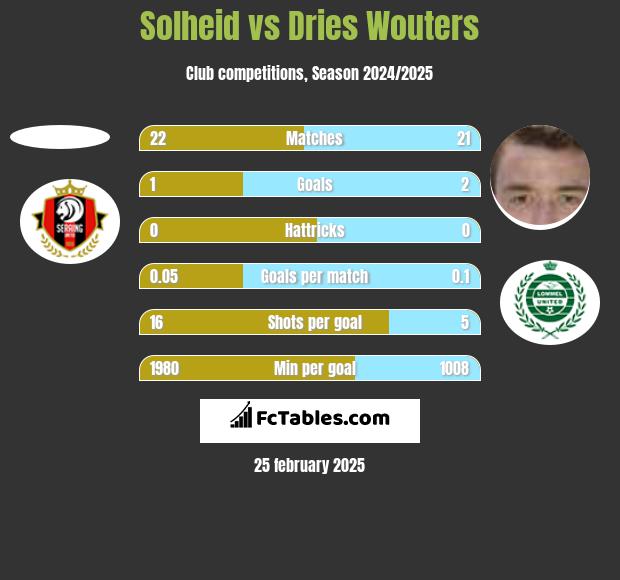 Solheid vs Dries Wouters h2h player stats