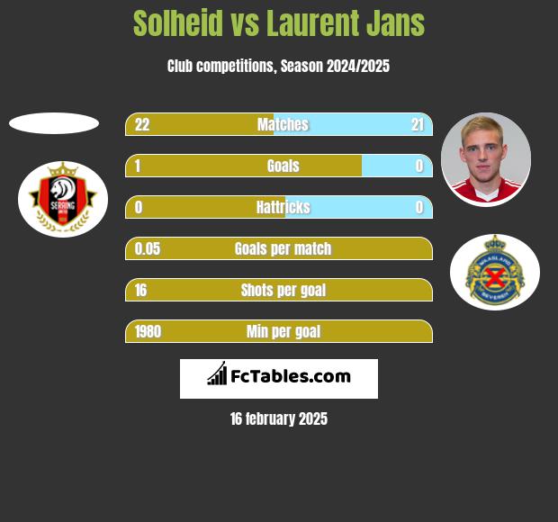 Solheid vs Laurent Jans h2h player stats