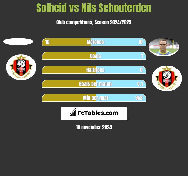 Solheid vs Nils Schouterden h2h player stats