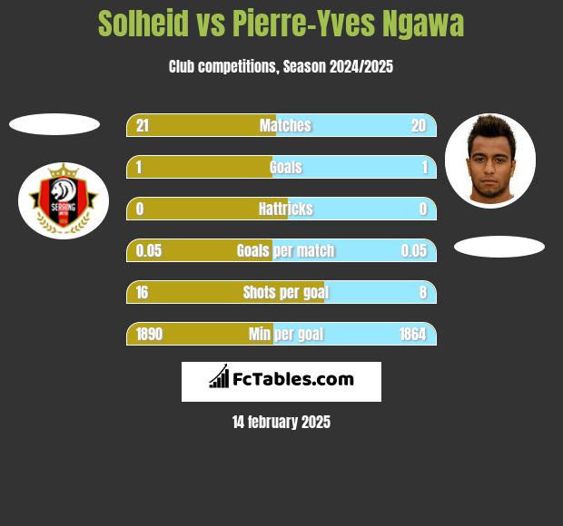 Solheid vs Pierre-Yves Ngawa h2h player stats