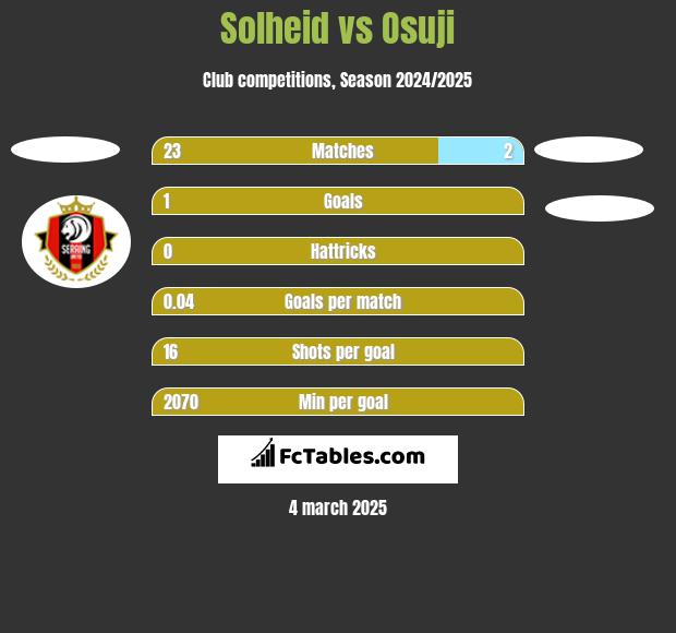 Solheid vs Osuji h2h player stats