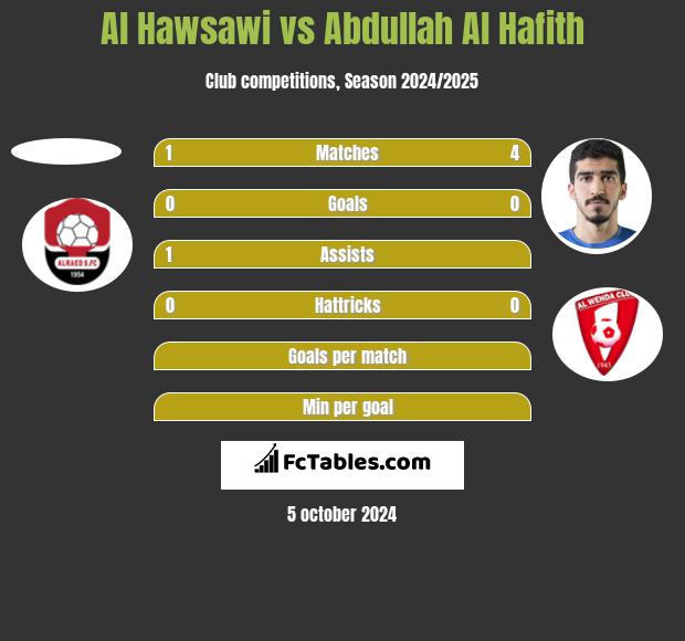 Al Hawsawi vs Abdullah Al Hafith h2h player stats