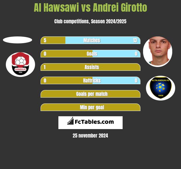 Al Hawsawi vs Andrei Girotto h2h player stats