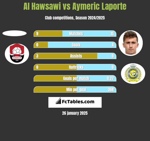 Al Hawsawi vs Aymeric Laporte h2h player stats