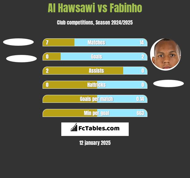 Al Hawsawi vs Fabinho h2h player stats