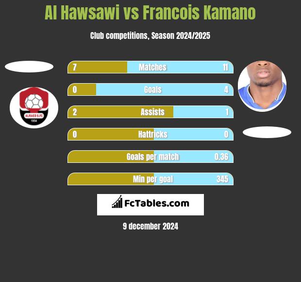 Al Hawsawi vs Francois Kamano h2h player stats