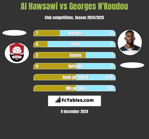 Al Hawsawi vs Georges N'Koudou h2h player stats