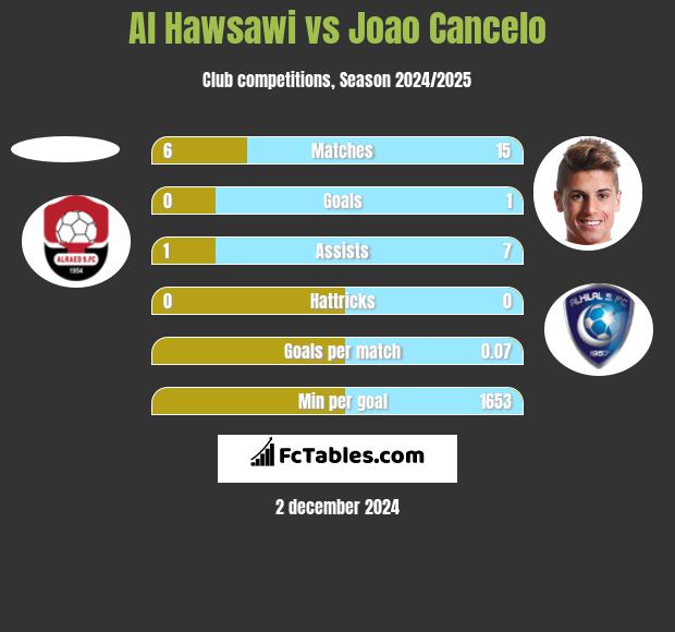 Al Hawsawi vs Joao Cancelo h2h player stats