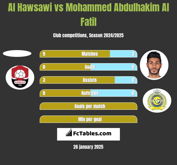 Al Hawsawi vs Mohammed Abdulhakim Al Fatil h2h player stats