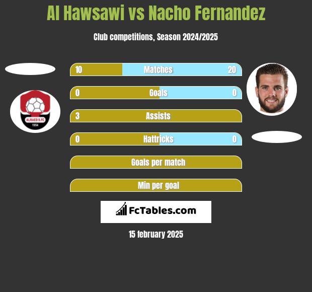 Al Hawsawi vs Nacho Fernandez h2h player stats