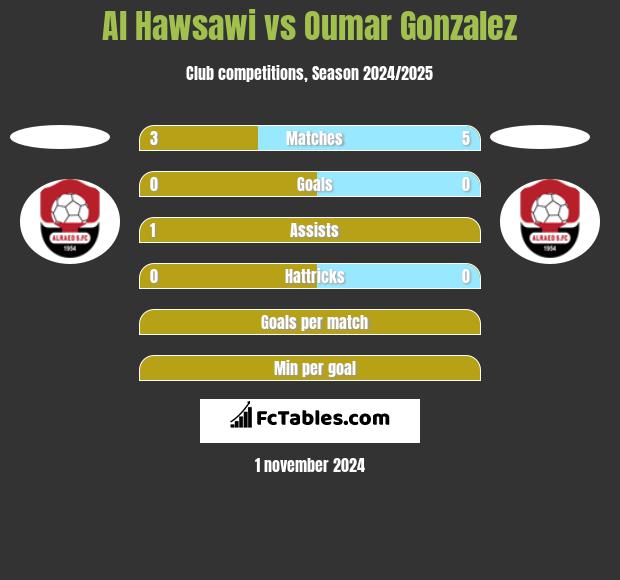 Al Hawsawi vs Oumar Gonzalez h2h player stats