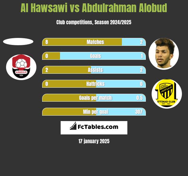 Al Hawsawi vs Abdulrahman Alobud h2h player stats