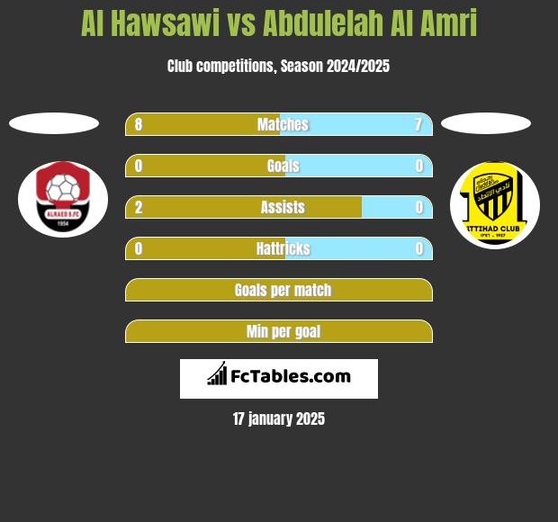 Al Hawsawi vs Abdulelah Al Amri h2h player stats