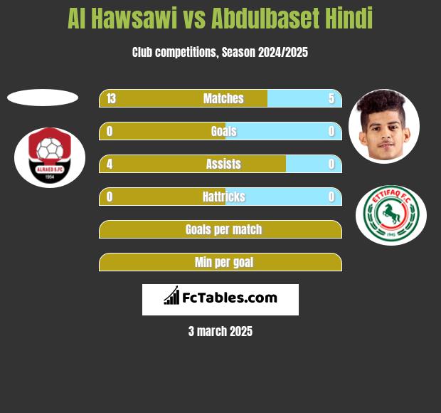 Al Hawsawi vs Abdulbaset Hindi h2h player stats