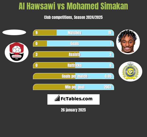 Al Hawsawi vs Mohamed Simakan h2h player stats