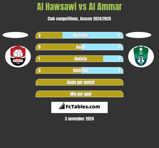 Al Hawsawi vs Al Ammar h2h player stats