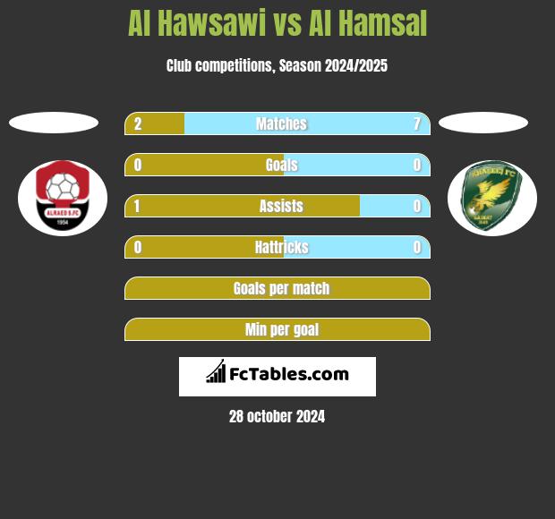 Al Hawsawi vs Al Hamsal h2h player stats