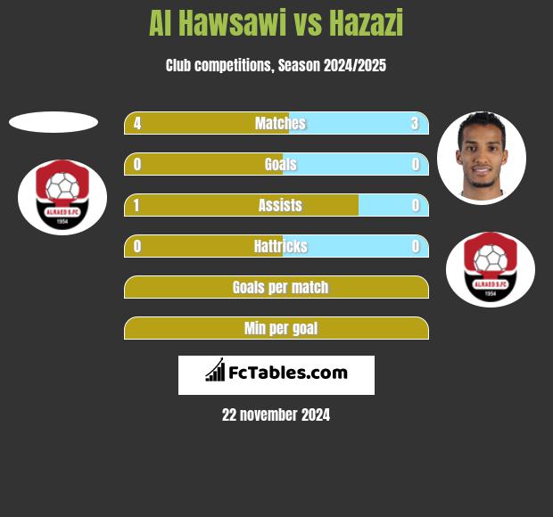 Al Hawsawi vs Hazazi h2h player stats