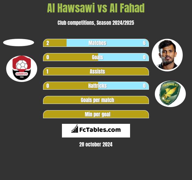 Al Hawsawi vs Al Fahad h2h player stats