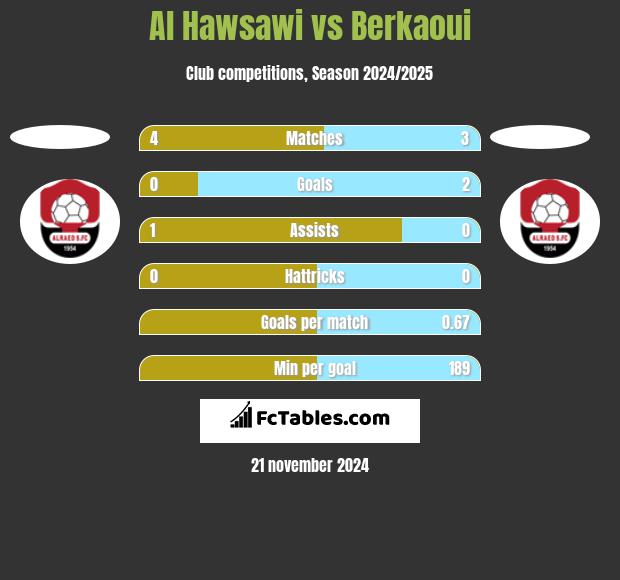 Al Hawsawi vs Berkaoui h2h player stats