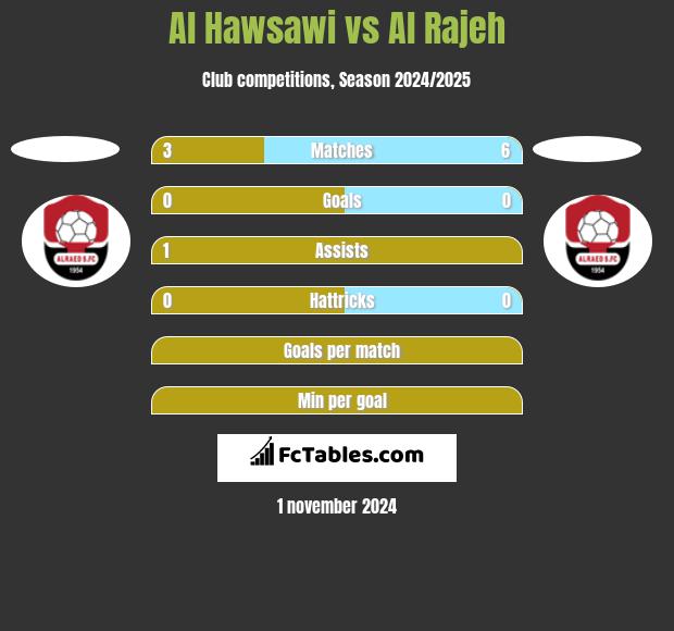 Al Hawsawi vs Al Rajeh h2h player stats