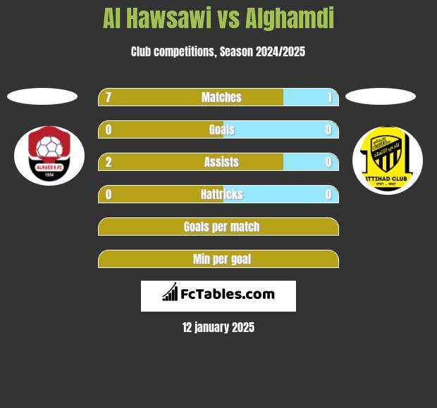 Al Hawsawi vs Alghamdi h2h player stats