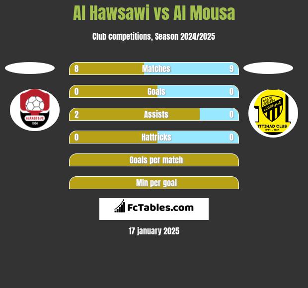 Al Hawsawi vs Al Mousa h2h player stats