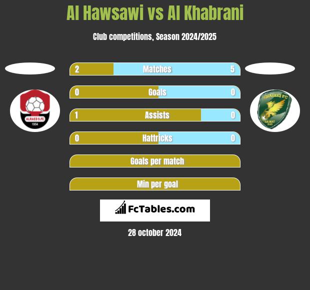 Al Hawsawi vs Al Khabrani h2h player stats