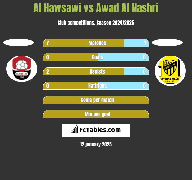 Al Hawsawi vs Awad Al Nashri h2h player stats