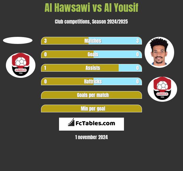 Al Hawsawi vs Al Yousif h2h player stats