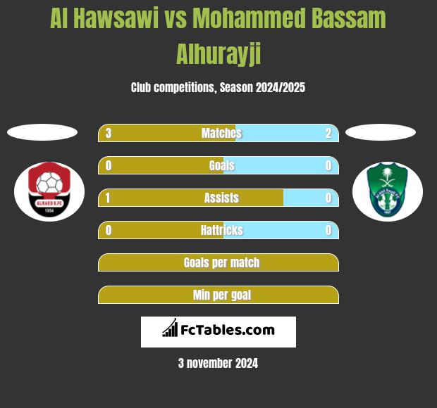 Al Hawsawi vs Mohammed Bassam Alhurayji h2h player stats